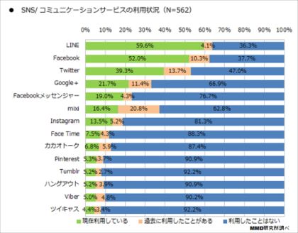 SNSアプリはLINE、ニュースアプリはYahoo!ニュースが利用最多 - MMD研究所
