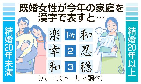熟年既婚女性、15年の1字「忍」多く 若い世代「楽」「幸」