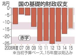 基礎収支赤字３兆円減 15年度予算案、半減目標達成へ