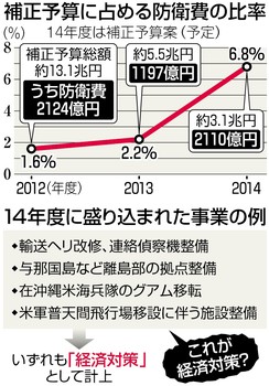 歳出額は３兆１１８０億円 １４年度補正予算案全容 きょう閣議決定