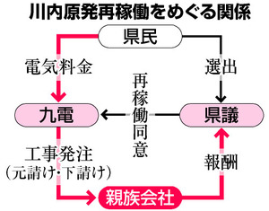 川内再稼働同意の２県議、関係企業が九電関連工事を受注