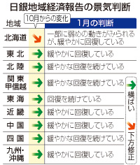 景気判断、8地域据え置き=北海道は引き下げ-日銀