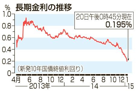 金利低下、世界で連鎖 長期金利 初の0.1%台