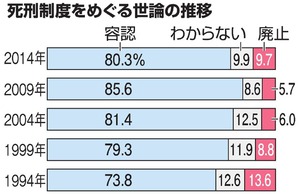 死刑「容認」８０％、高水準を維持…内閣府調査 2015年01月24日 23時16分