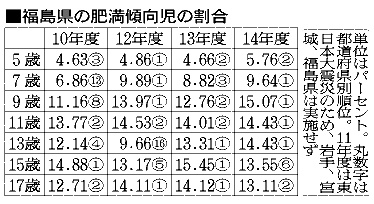 アピタルトップ ＞ ニュース ＞ 福島の子の肥満、高止まり 震災で運動不足や生活変化