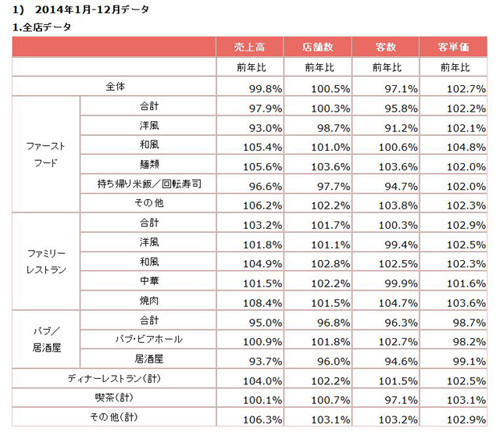 外食、3年ぶり減収 14年0.2%減、「ちょい高」は好調