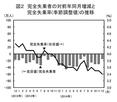 有効求人倍率:県内昨年12月、5カ月ぶり1倍超え 求人抑制和らぐ /鳥取
