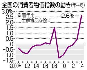 消費者物価2.6%上昇 14年 バブル以来の上げ幅