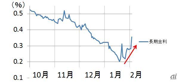 債券は下落幅縮小、日銀オペで中長期の売り後退-30年入札警戒感強い