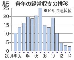 昨年の経常黒字は過去最少の2.6兆円 電子部品の輸入が急増、円安で膨らむ