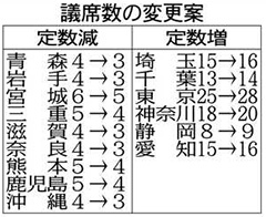 「9増9減」自民に異論=衆院選挙制度改革