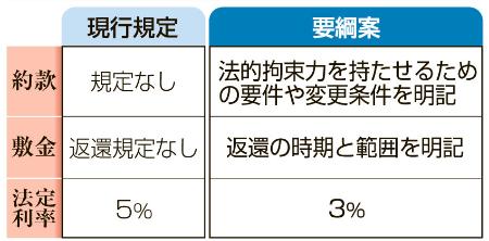民法に約款・敷金規定 消費者保護へ改正案