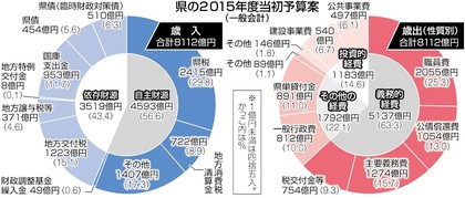 一般会計 9年ぶり8000億円台 15年度県予算案