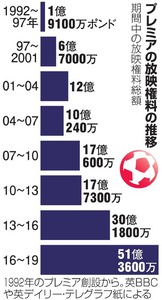 英プレミア、１試合１８億円 国内放映権料うなぎ上り