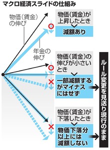 年金抑制、「持ち越し案」了承=デフレ時発動は回避—自民特命委