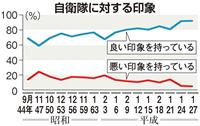 「自衛隊」世論調査…75%が戦争の危険性感じる 中国への警戒、北朝鮮を逆転
