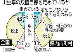県内6市 出生率に目標値 首長アンケート