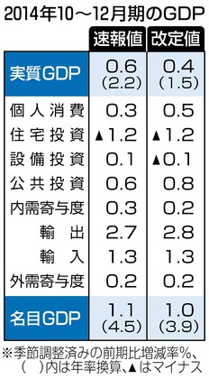 民主・枝野氏 GDP改定値「民間の最終消費支出伸びず」 アベノミクスは成果なし