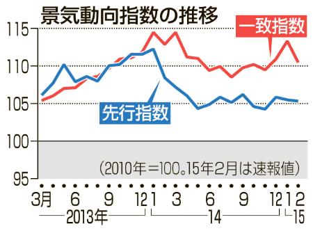 2月景気一致指数、3カ月ぶり下げ 基調判断は維持