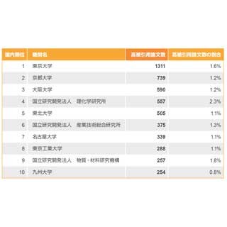 論文引用回数、総合1位は東京大 2015年04月16日 20時08分