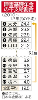障害年金地域差３年放置 厚労省 把握後も調査せず