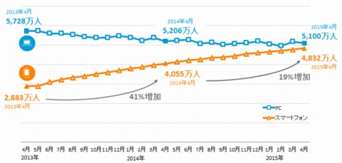 国内のネット利用者数、この冬にはスマホがPC超える可能性も