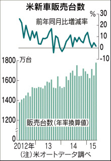 米国の新車販売台数、15カ月連続増 景気回復を反映