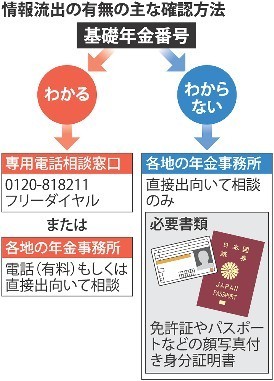 「年金機構」情報流出 不審電話、埼玉県内で13件確認
