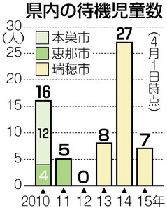 神奈川県内待機児童、最少625人 川崎・相模原市の「ゼロ」寄与