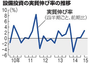 GDP:1〜3月、3.9%増 設備投資、勢い続くか