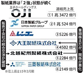 北越紀州社長「逃げ回っている」 製紙2社が批判合戦