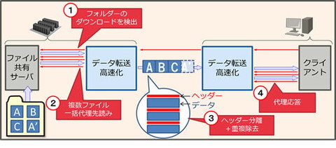 富士通、共有サーバーのファイル転送を10~20倍高速化するソフト技術