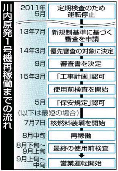 九電、原発新規制で初 川内再稼働８月１３日前後