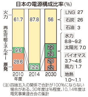 経産省:原発の割合「20〜22%」の報告書を決定