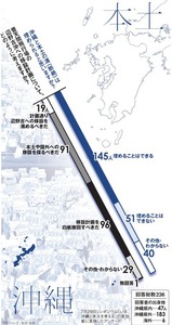 沖縄と本土の溝、どう埋めるか 普天間飛行場の移設問題