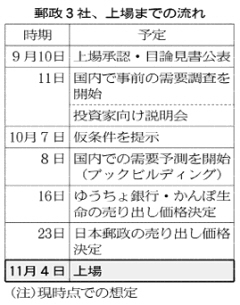 郵政3社、個人に株9割 きょう上場承認 大手証券、一括購入勧める