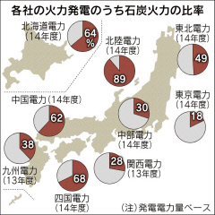 石炭火力に上限、5割軸に調整へ 温室ガス削減へ経産省