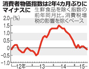 8月の消費者物価、2年4カ月ぶり下落 原油安が背景