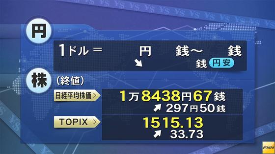 東証反発、1カ月ぶり高値 米早期利上げ観測が後退