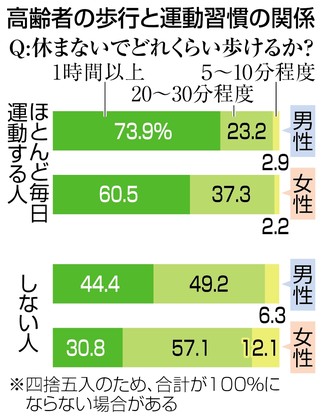 元気な高齢者増える 75歳以上の体力、過去最高に