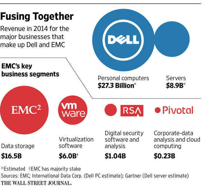 米デル、EMCを8兆円で買収 IT業界で最大規模