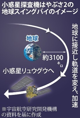 はやぶさ２、軌道変更の詳細発表 １２月３日予定