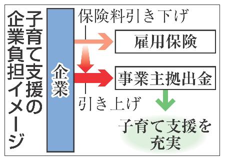 子育て支援に企業負担 1億総活躍で財源捻出