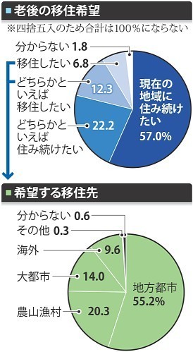 老後「移住したい」、19%にとどまる 内閣府調査
