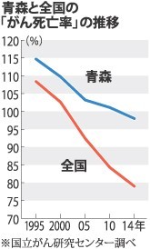 がん死亡率:青森県が全国最悪 11年連続