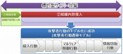攻撃者の行動に着目 ＰＦＵが標的型攻撃の検知技術