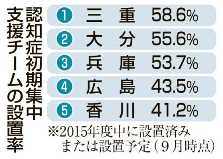 認知症初期支援わずか17% 専門医不足でチーム設置遅れ