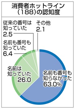 消費者ホットライン「188」の認知度6.4%止まり
