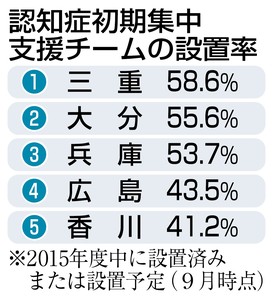 認知症初期支援チーム 設置わずか17% 専門医不足で難航