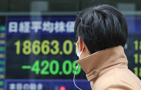 日経平均終値、399円安の1万8683円